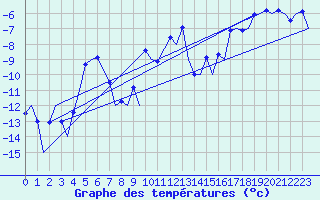 Courbe de tempratures pour Evenes