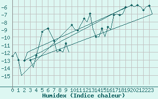 Courbe de l'humidex pour Evenes