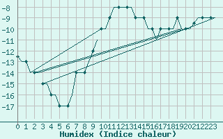 Courbe de l'humidex pour Belgorod