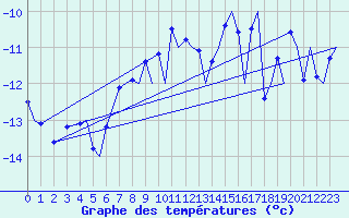 Courbe de tempratures pour Tromso / Langnes