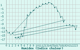 Courbe de l'humidex pour Jyvaskyla