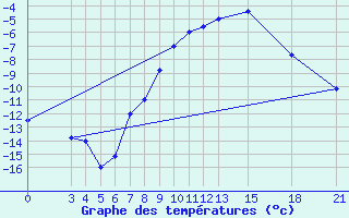 Courbe de tempratures pour Mogilev