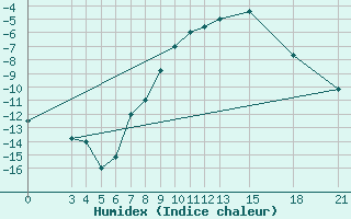 Courbe de l'humidex pour Mogilev