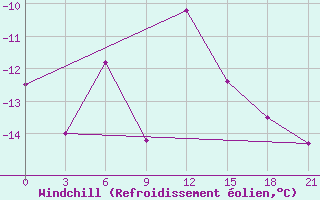 Courbe du refroidissement olien pour Severodvinsk