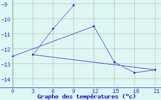 Courbe de tempratures pour Salehard