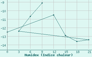 Courbe de l'humidex pour Salehard