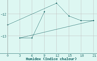 Courbe de l'humidex pour Biser