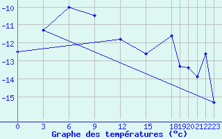 Courbe de tempratures pour Fort Ross