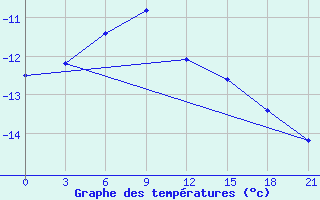 Courbe de tempratures pour Aksakovo