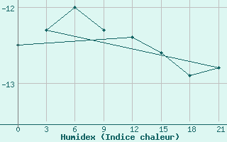 Courbe de l'humidex pour Krasnoscel'E