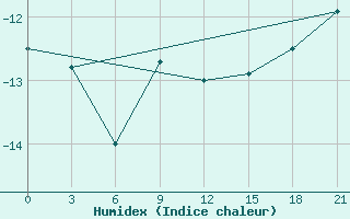 Courbe de l'humidex pour Jarensk