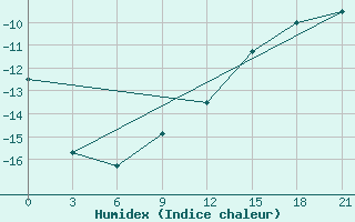 Courbe de l'humidex pour Arsk