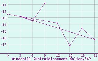 Courbe du refroidissement olien pour Vorkuta
