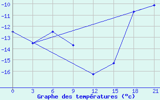 Courbe de tempratures pour Pitlyar