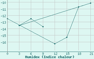 Courbe de l'humidex pour Pitlyar