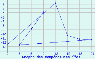 Courbe de tempratures pour Ashotsk