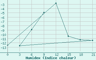 Courbe de l'humidex pour Ashotsk