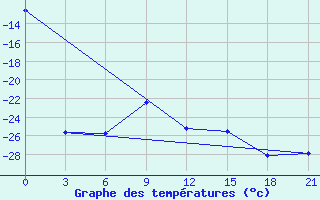 Courbe de tempratures pour Nizhnyaya Pesha