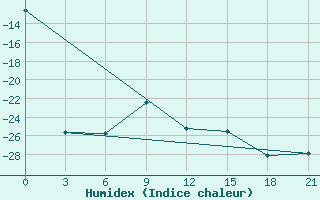 Courbe de l'humidex pour Nizhnyaya Pesha