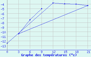 Courbe de tempratures pour Dzhambejty