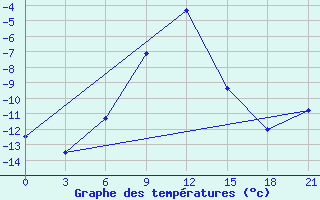 Courbe de tempratures pour Ersov