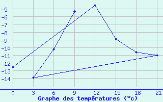 Courbe de tempratures pour Ozinki