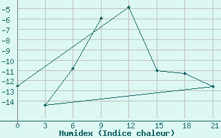 Courbe de l'humidex pour Celno-Versiny