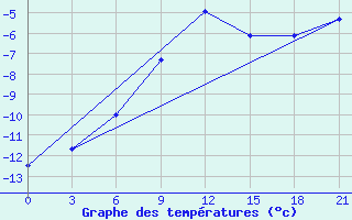 Courbe de tempratures pour Lebedev Ilovlya