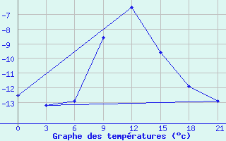 Courbe de tempratures pour Vozega