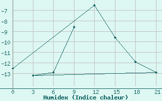 Courbe de l'humidex pour Vozega