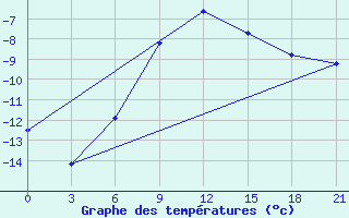 Courbe de tempratures pour Ohansk