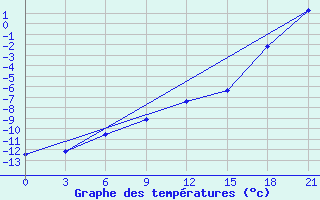 Courbe de tempratures pour Bol