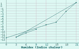 Courbe de l'humidex pour Bol'Saja Gluscica