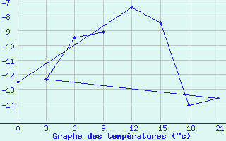 Courbe de tempratures pour Padun