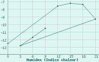 Courbe de l'humidex pour Orel