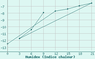 Courbe de l'humidex pour Nizhnyj Tagil