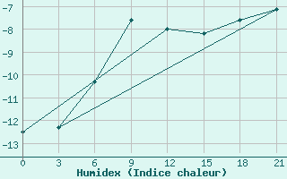 Courbe de l'humidex pour Oktjabr'Skoe