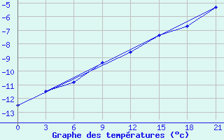 Courbe de tempratures pour Kolezma