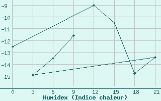 Courbe de l'humidex pour Vasilevici