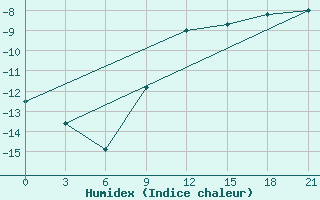 Courbe de l'humidex pour Myronivka