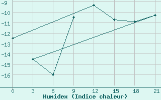 Courbe de l'humidex pour Efremov