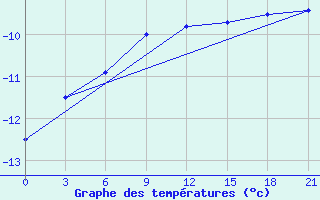 Courbe de tempratures pour Vokhma