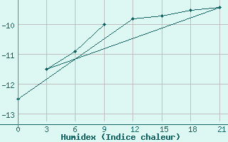 Courbe de l'humidex pour Vokhma