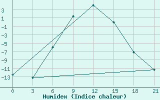 Courbe de l'humidex pour Novyj Tor'Jal