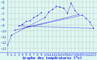 Courbe de tempratures pour Jungfraujoch (Sw)