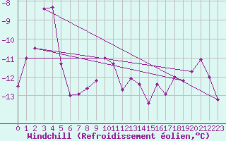 Courbe du refroidissement olien pour Sonnblick - Autom.