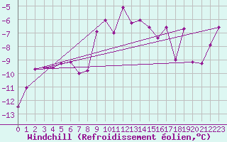 Courbe du refroidissement olien pour Alpinzentrum Rudolfshuette