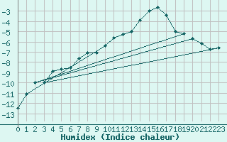 Courbe de l'humidex pour Jungfraujoch (Sw)