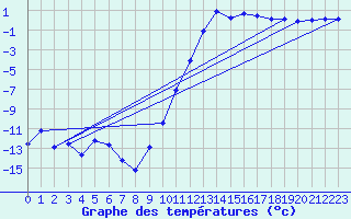 Courbe de tempratures pour Lans-en-Vercors (38)