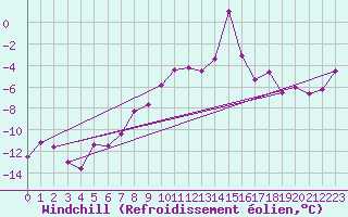 Courbe du refroidissement olien pour Mosstrand Ii